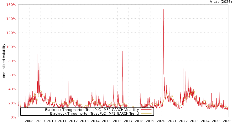graph of Blackrock Throgmorton Trust PLC MF2-GARCH
