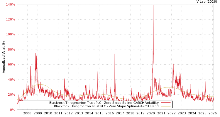 graph of Blackrock Throgmorton Trust PLC S0GARCH