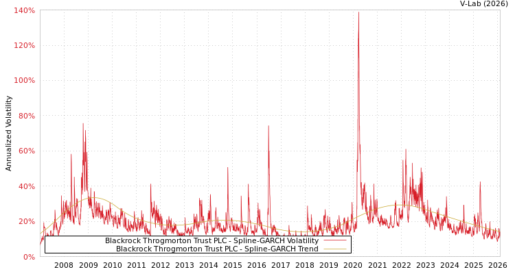graph of Blackrock Throgmorton Trust PLC SGARCH