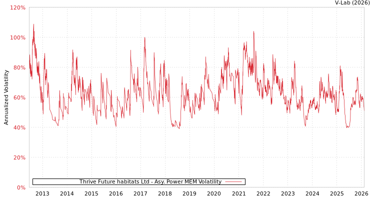 graph of Thrive Future habitats Ltd APMEM