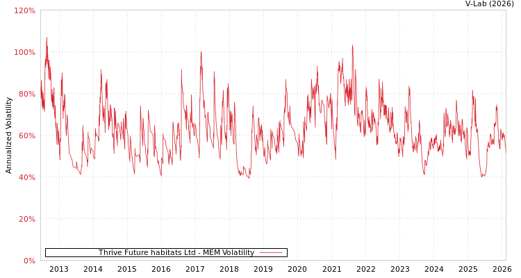 graph of Thrive Future habitats Ltd MEM