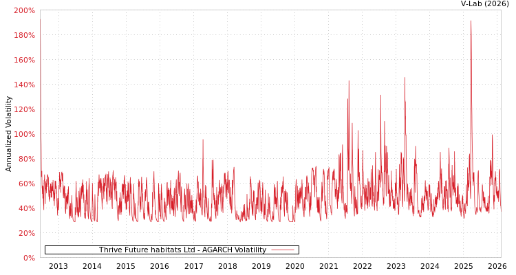 graph of Thrive Future habitats Ltd AGARCH