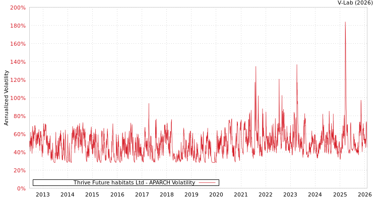 graph of Thrive Future habitats Ltd APARCH