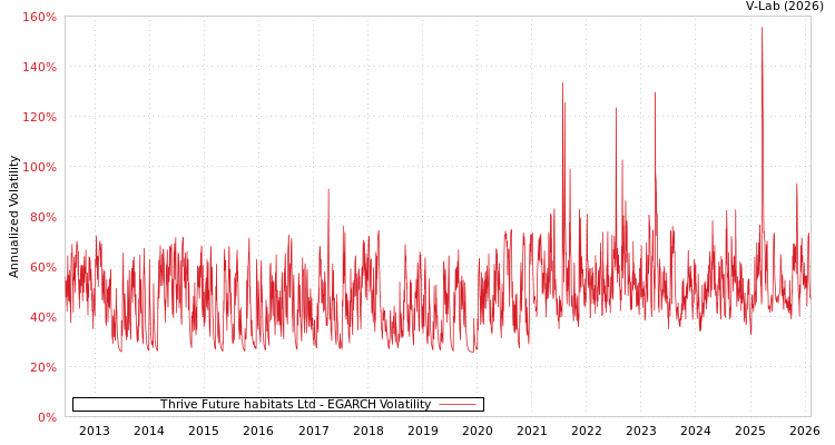 graph of Thrive Future habitats Ltd EGARCH