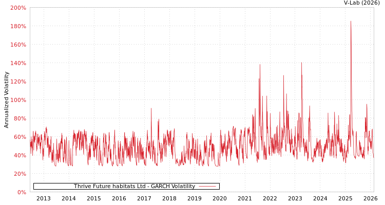 graph of Thrive Future habitats Ltd GARCH