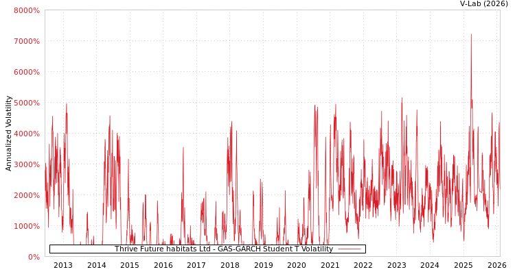 graph of Thrive Future habitats Ltd GAS-GARCH-T