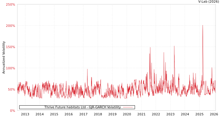 graph of Thrive Future habitats Ltd GJR-GARCH