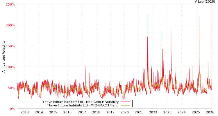 graph of Thrive Future habitats Ltd MF2-GARCH