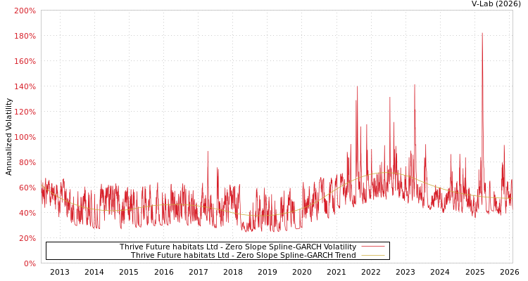 graph of Thrive Future habitats Ltd S0GARCH