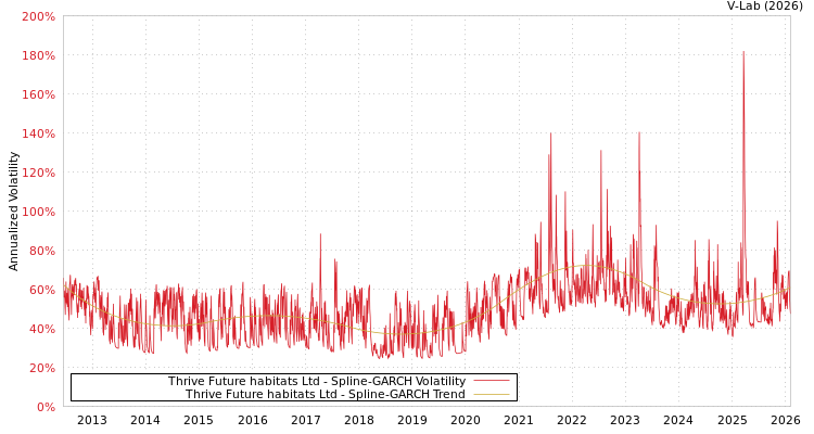 graph of Thrive Future habitats Ltd SGARCH