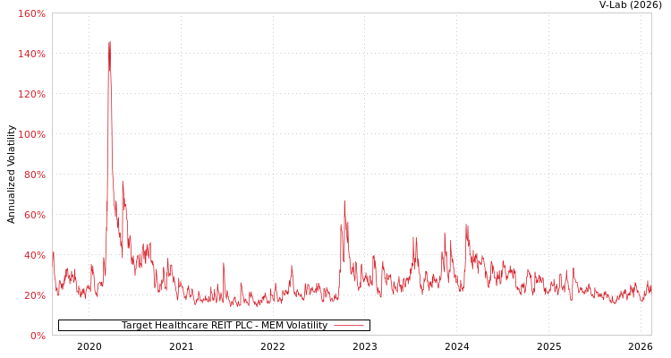 graph of Target Healthcare REIT PLC MEM