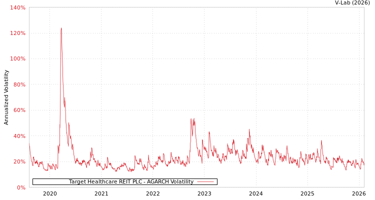 graph of Target Healthcare REIT PLC AGARCH
