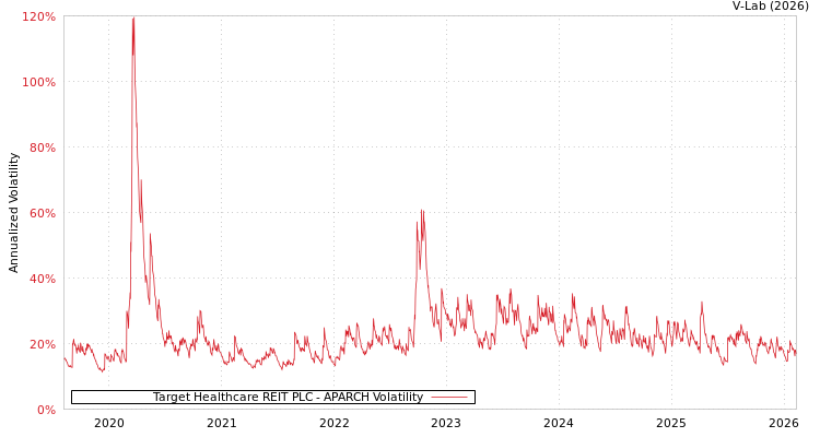 graph of Target Healthcare REIT PLC APARCH