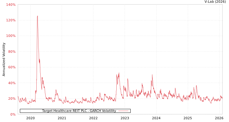graph of Target Healthcare REIT PLC GARCH