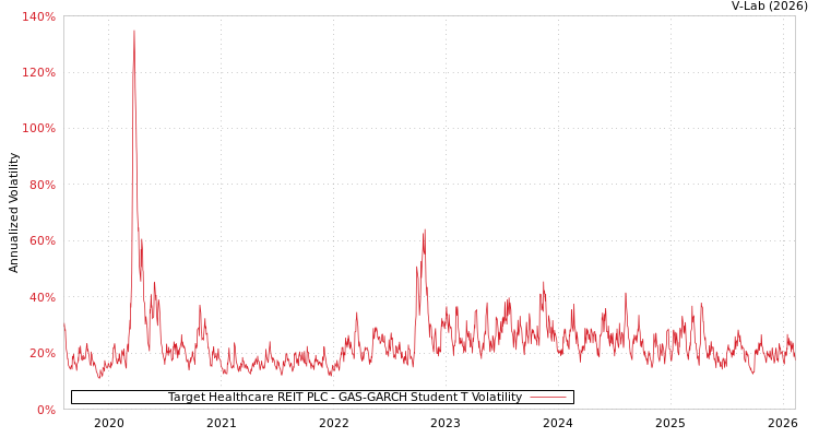 graph of Target Healthcare REIT PLC GAS-GARCH-T
