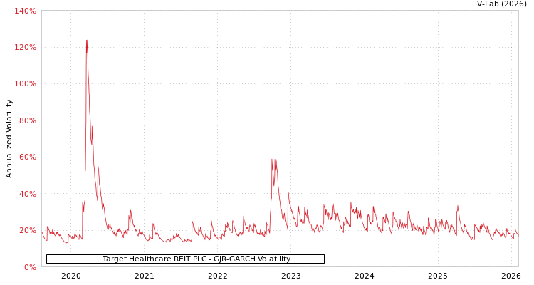 graph of Target Healthcare REIT PLC GJR-GARCH