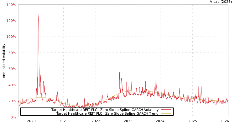 graph of Target Healthcare REIT PLC S0GARCH