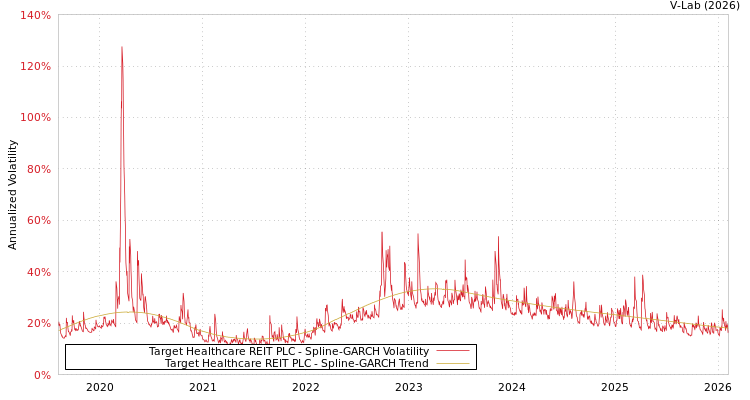 graph of Target Healthcare REIT PLC SGARCH