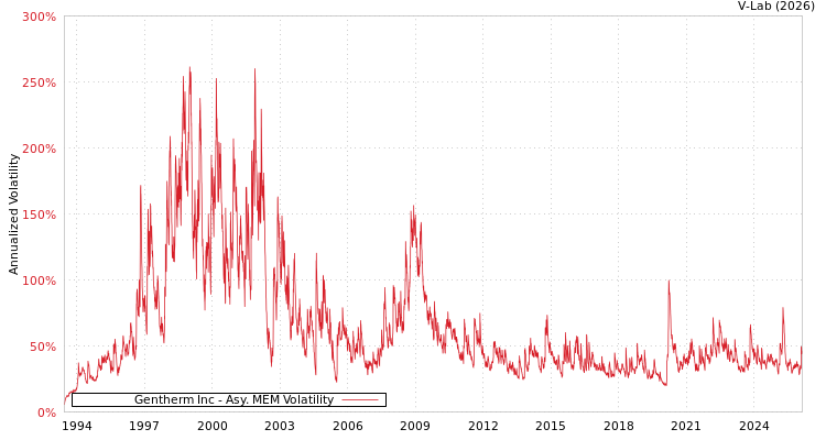 graph of Gentherm Inc AMEM