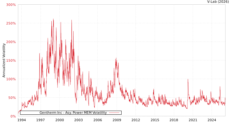 graph of Gentherm Inc APMEM