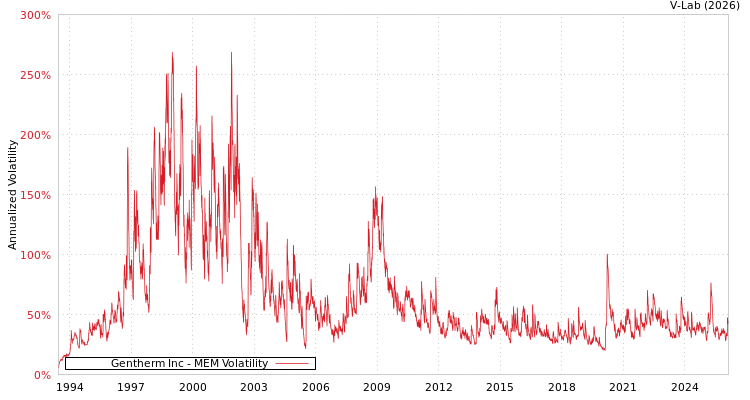graph of Gentherm Inc MEM
