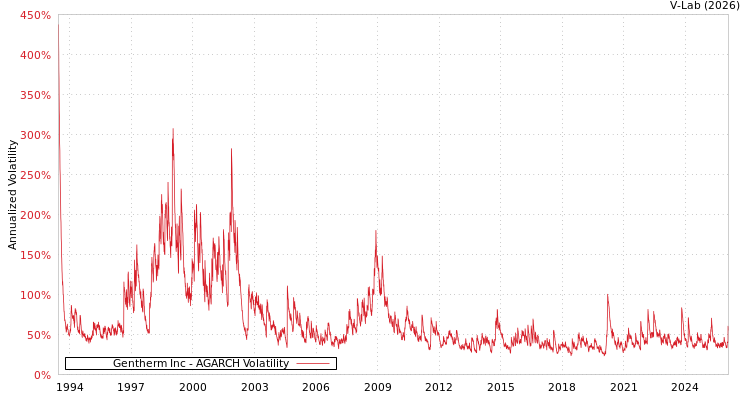 graph of Gentherm Inc AGARCH