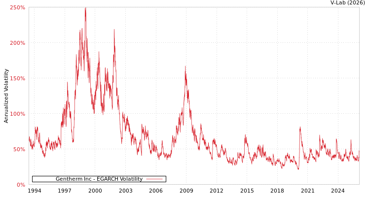 graph of Gentherm Inc EGARCH