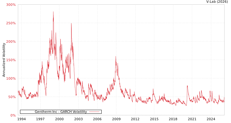 graph of Gentherm Inc GARCH