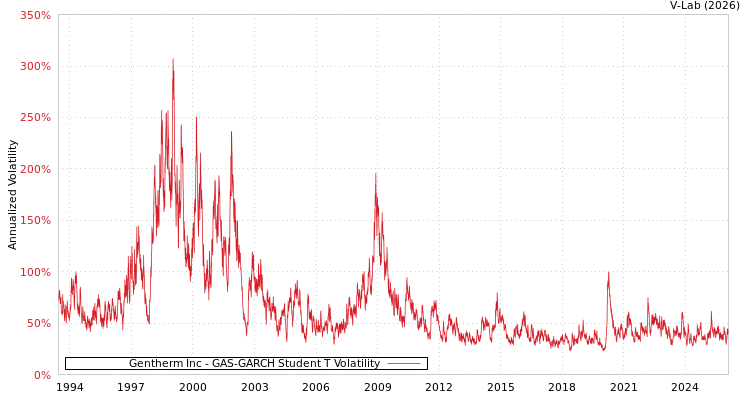 graph of Gentherm Inc GAS-GARCH-T