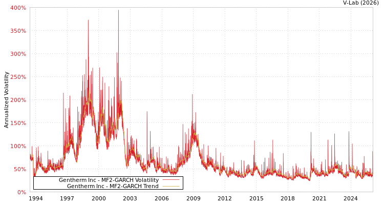 graph of Gentherm Inc MF2-GARCH