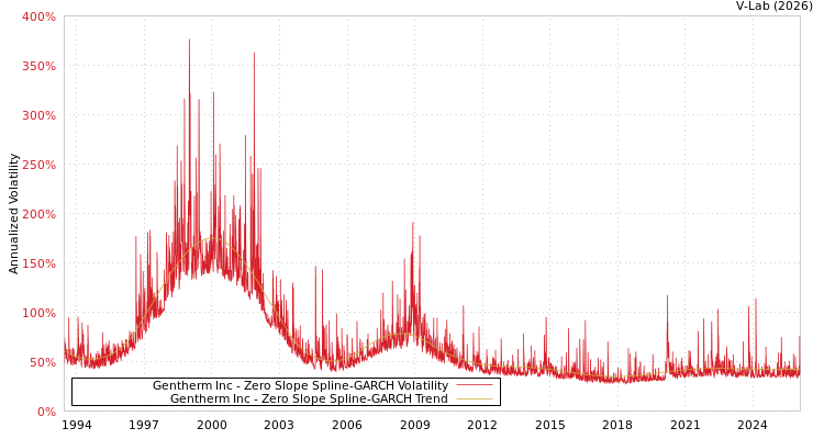 graph of Gentherm Inc S0GARCH