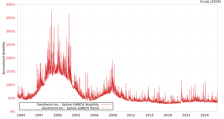 graph of Gentherm Inc SGARCH