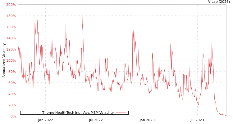 graph of Thorne HealthTech Inc AMEM
