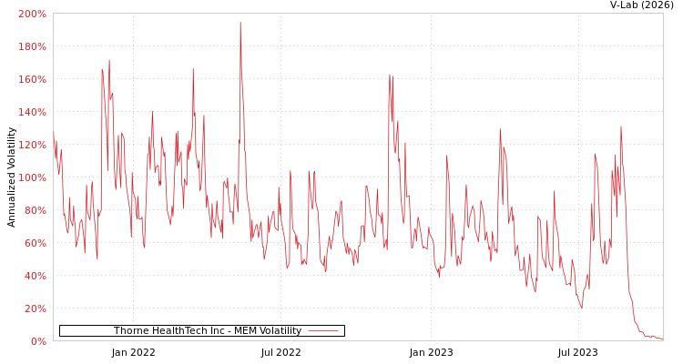 graph of Thorne HealthTech Inc MEM
