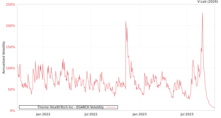 graph of Thorne HealthTech Inc EGARCH