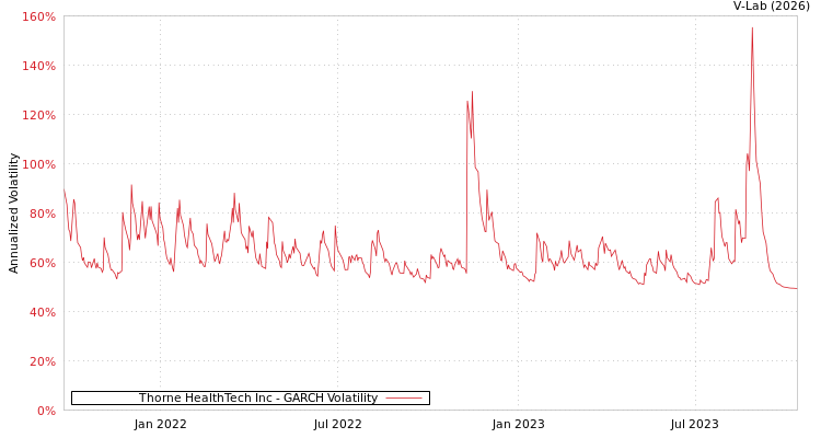 graph of Thorne HealthTech Inc GARCH