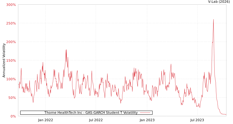 graph of Thorne HealthTech Inc GAS-GARCH-T