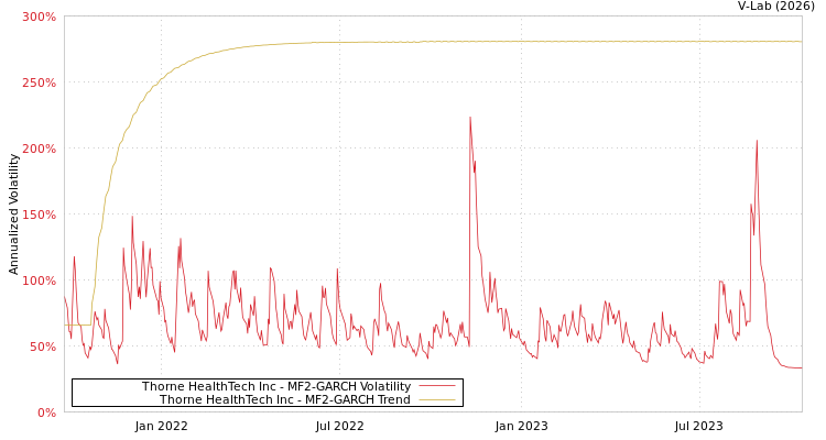 graph of Thorne HealthTech Inc MF2-GARCH