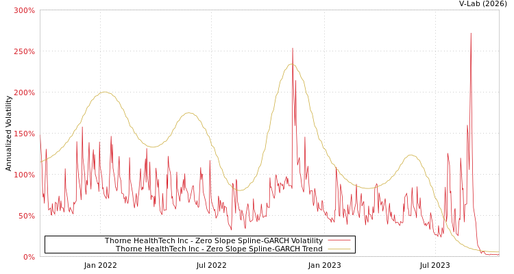 graph of Thorne HealthTech Inc S0GARCH