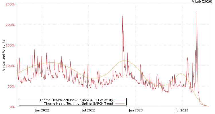 graph of Thorne HealthTech Inc SGARCH