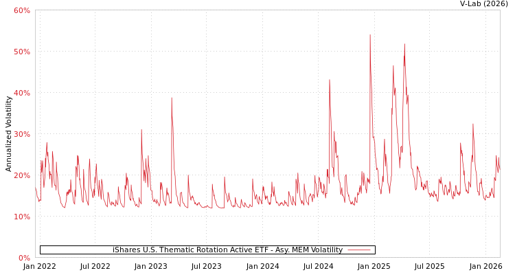 graph of iShares U.S. Thematic Rotation Active ETF AMEM
