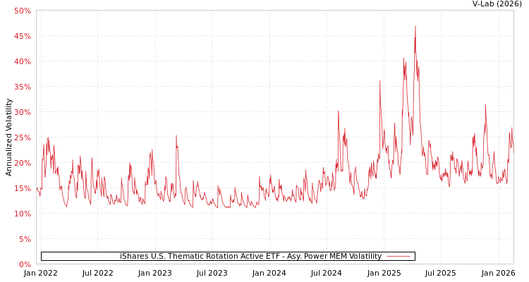 graph of iShares U.S. Thematic Rotation Active ETF APMEM