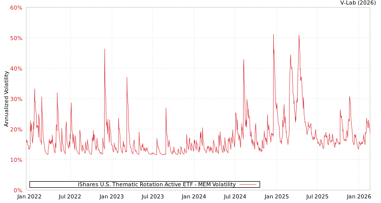 graph of iShares U.S. Thematic Rotation Active ETF MEM