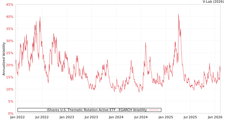 graph of iShares U.S. Thematic Rotation Active ETF EGARCH