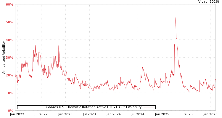 graph of iShares U.S. Thematic Rotation Active ETF GARCH