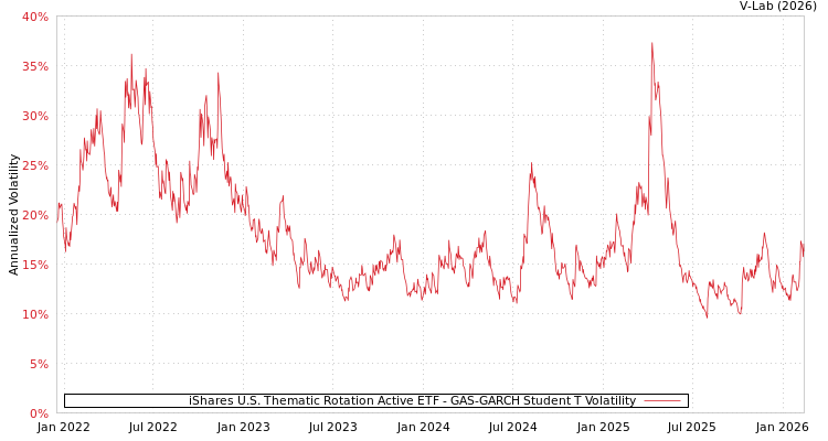 graph of iShares U.S. Thematic Rotation Active ETF GAS-GARCH-T