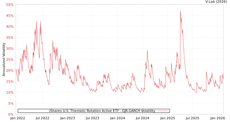 graph of iShares U.S. Thematic Rotation Active ETF GJR-GARCH
