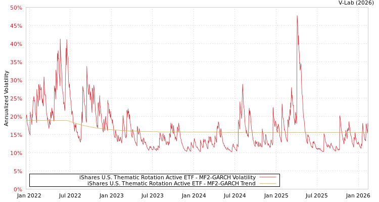 graph of iShares U.S. Thematic Rotation Active ETF MF2-GARCH