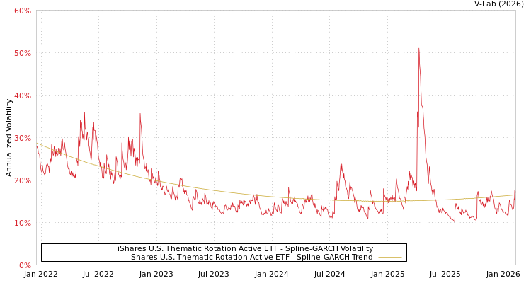 graph of iShares U.S. Thematic Rotation Active ETF SGARCH