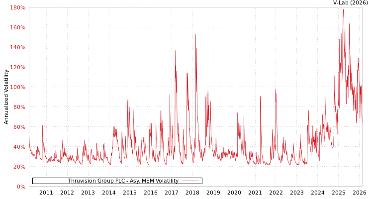 graph of Thruvision Group PLC AMEM